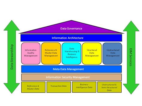 Foundations Of Enterprise Data Management Ewsolutions