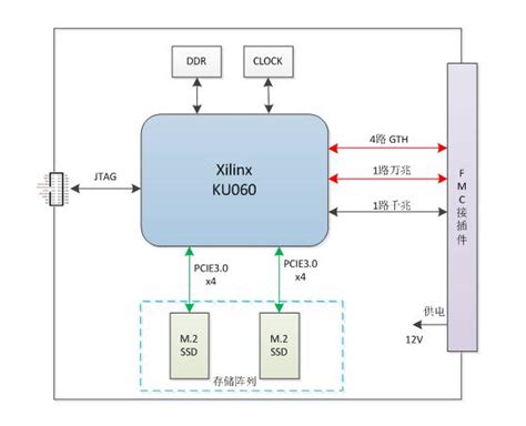 Nvme存储模块学习资料第700篇：基于fmc的nvme存储模块提取nvme模块 Csdn博客