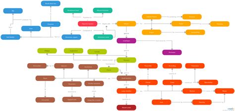 Nutrition Concept Map - Concept