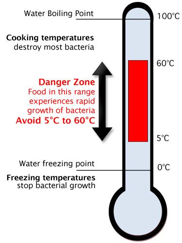 It takes just a few minutes a day. Servsafe Food Temperature Chart