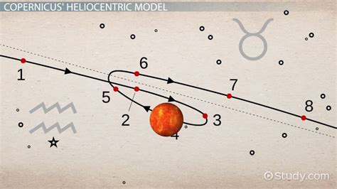 Heliocentric Theory And Model Of Solar System Video And Lesson Transcript