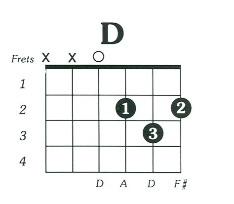 Major Guitar Chords Chart