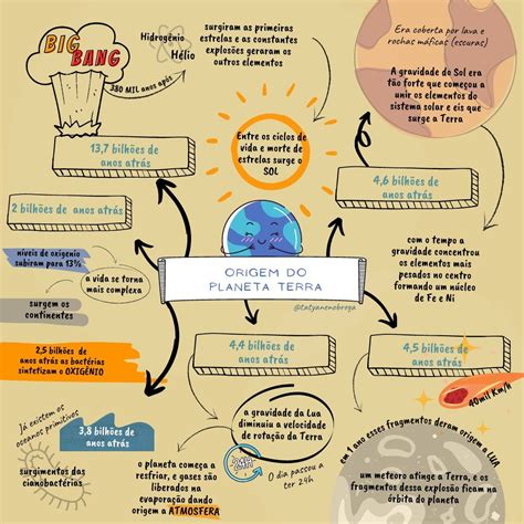 Mapa Mental Sobre A Origem Do Nosso Planeta Podcasts Geography The