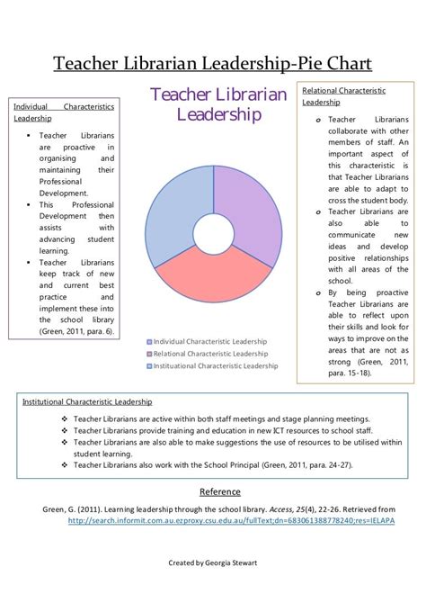 Teacher Librarian Leadership Pie Chart 2
