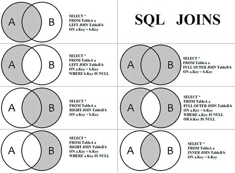 Oracle Sql Join Types