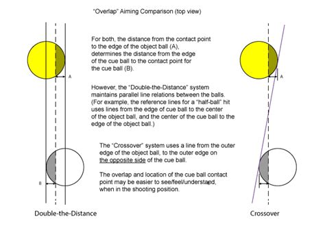 double the distance or double the overlap aiming system billiards and pool principles