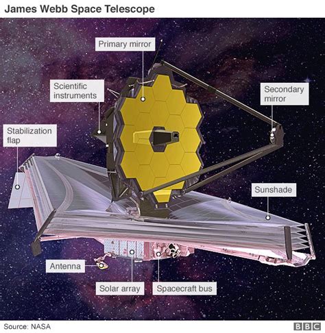 James Webb Swallowing The Biggest Space Telescope Bbc News