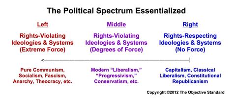 Political Left And Right Properly Defined The Objective Standard
