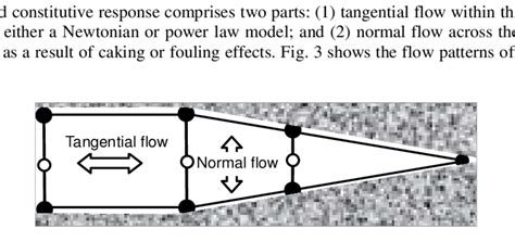 Flow Within Cohesive Elements Download Scientific Diagram