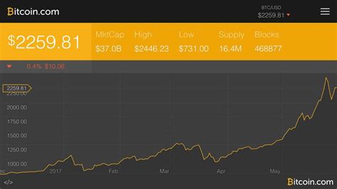 Sort by price, volume, market cap and supply. Markets Update: Cryptocurrency Prices Rebound After Last ...