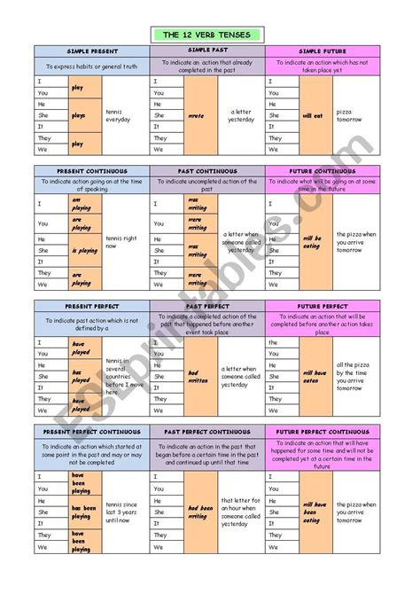 Verb Tenses Chart Xterraweb Tenses Chart Verb Tenses English Grammar Sexiz Pix