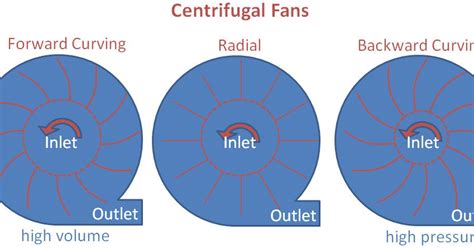 Xianrun Blower Centrifugal Fans Forward Fan Radial Fan Backward Fan
