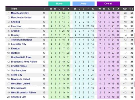 The English Premier League Table As Of December 23 2017