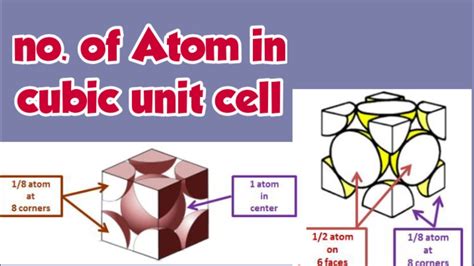 Number Of Atom In Cubic Unit Cell YouTube