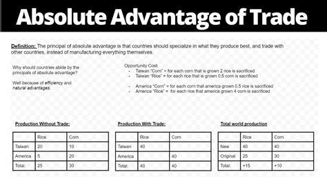 Absolute Advantages In Trade Opportunity Cost Calculations Youtube