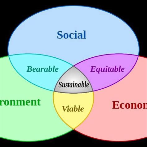 Sustainability Illustrated Through A Venn Diagram Download