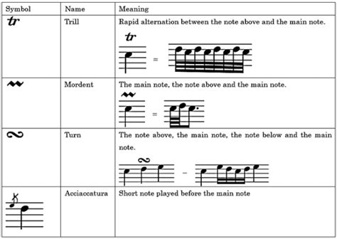 Christa garvey, university of wisconsin, eau claire. Articulation and Ornaments - The Basics of Music Theory