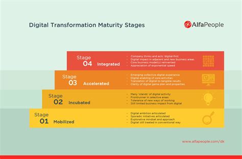 Infographics By Alfapeople Infographic Digital Transformation Maturity Stages Alfapeople Global