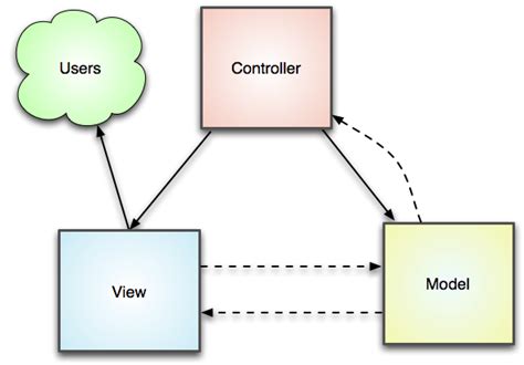 How To Create Your Own Php Mvc Framework