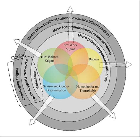Adapted Conceptual Model Of Intersectional Stigma And Coping Source
