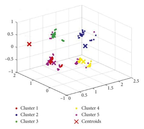 The Result Of K Means Clustering Algorithm A Clustering Results B