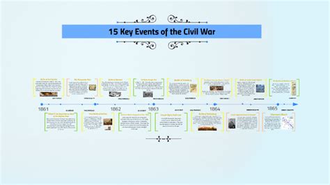 15 Key Events Of The Civil War By Gina Froehlich