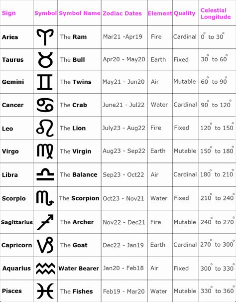 list of 12 zodiac signs dates meanings and symbols reverasite