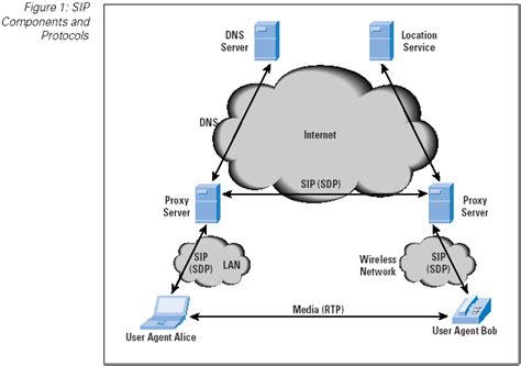 The Session Initiation Protocol The Internet Protocol Journal