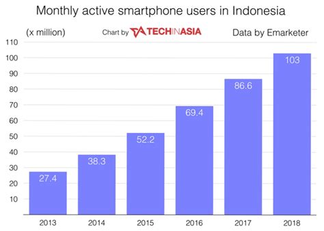Laju Bisnis E-commerce Di Indonesia Semakin Meningkat Di Tahun 2018