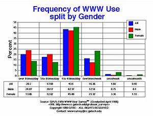 Gvu 39 S Fifth User Survey Frequency Graphs
