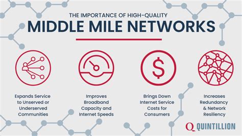 Broadband Networks Middle Mile Quintillion