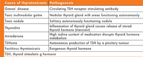 Role Of Tsh Receptor Antibodies In The Diagnosis Of Graves Disease