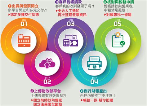 選擇主題： 我在線上下達訂單時，有哪些電子發票選項可以選擇？ 營業人電子發票：電子發票將會以電子郵件寄送至你指定的公司電子郵件地址。 電子發票共通性載具 (自然人憑證或手機條碼帳戶)：電子發票將會傳送至你在訂單內指定的共通性載具類型與帳戶號碼。 電子發票|鼎新電腦