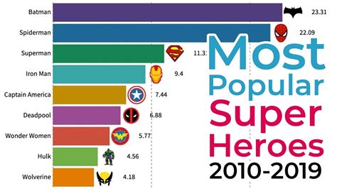 Who Are The Most Popular Superheroes Today Check Ranking Youtube