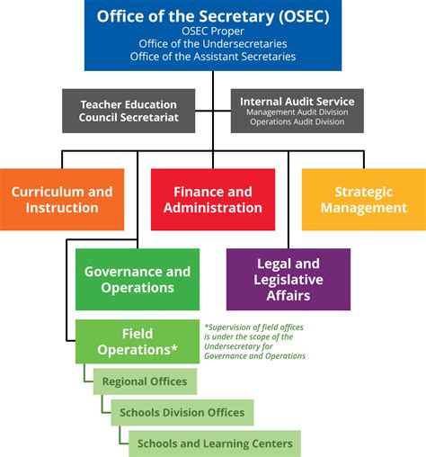 Central Office Organizational Structure Department Of