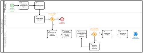 Diagrama Proceso