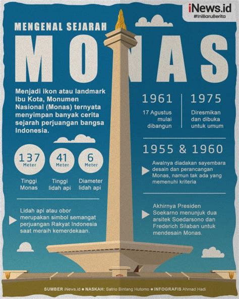 Infografis Sejarah Monumen Nasional