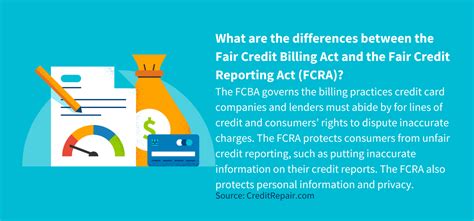 What Is The Fair Credit Billing Act