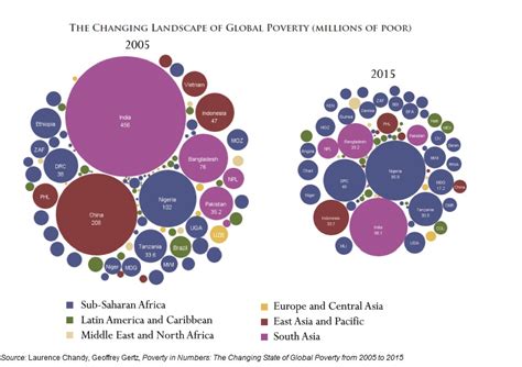 The Changing Landscape Of Global Poverty Simcenter