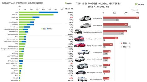 Verkaufszahlen Elektroautos Weltweit Auto Motor Und Sport