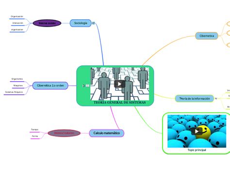 Teoria General De Los Sistemas Mind Map My Xxx Hot Girl