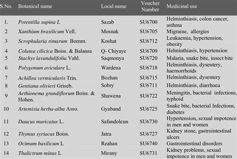 Scientific Names Local Names And Medicinal Uses Of The Medicinal