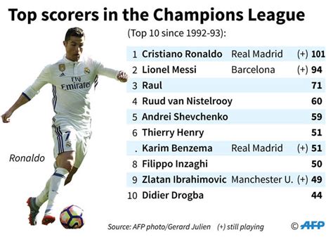 After scoring against ludogorets, cristiano ronaldo is now just three goals away from becoming the highest scorer in the history of uefa champions league. Uefa Champions League's top scorers