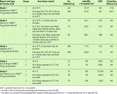 The first hepatitis b vaccine to become available commercially in 1982 consisted of hbsag purified from the plasma of persons with chronic hbv infection. Immunogenicity and protective efficacy of hepatitis B ...