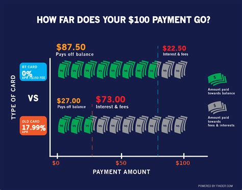 Diagrams That Explain Balance Transfer Credit Cards Finder Com