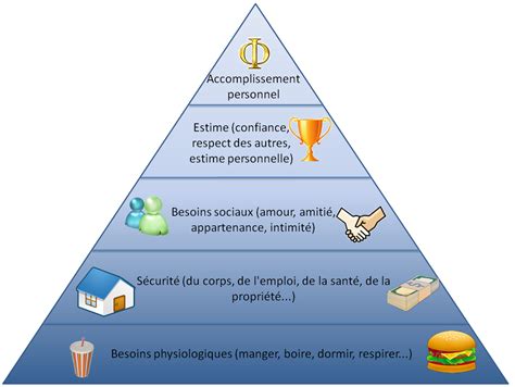 La Pyramide De Maslow Ressources Du Congo