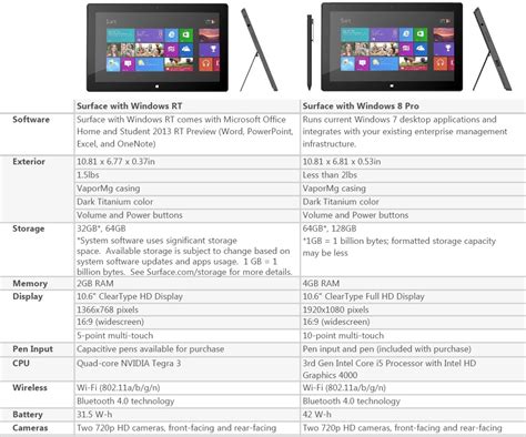 Microsoft Surface Pro 899 For 64gb And 999 For 128gb