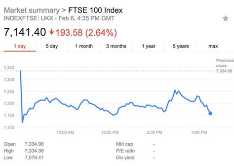 Looking for a ftse index 100 stocks list? FTSE 100 LIVE update: FTSE closes nearly 200 points DOWN ...