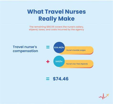 What Goes In To Travel Nurse Pay Packages Nurse First Travel