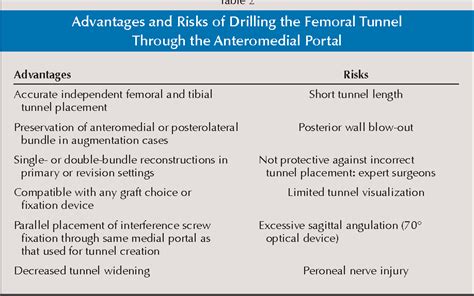 Table 2 From Drilling The Femoral Tunnel During Acl Reconstruction Transtibial Versus